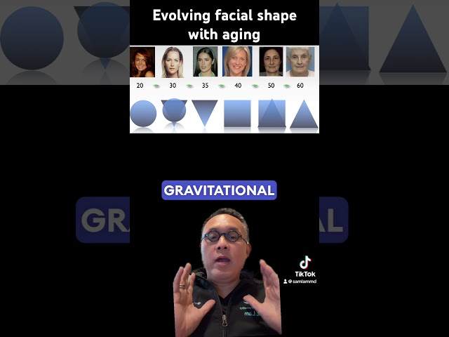 Evolving facial shape with aging